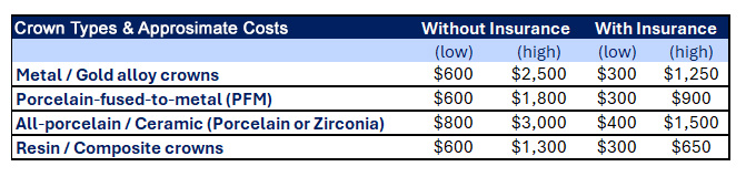 How much does a dental crown cost in Monroe, NC