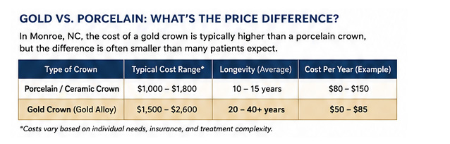 Gold Crown vs Porcelain