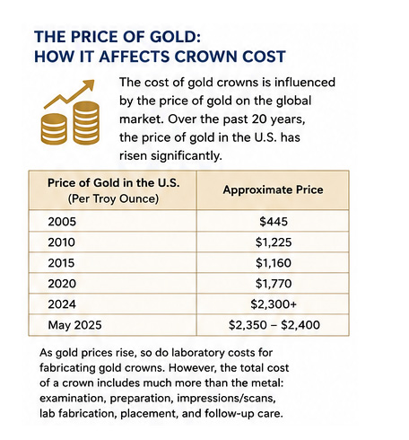 How much do gold crowns cost?